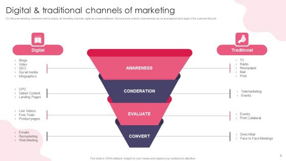 Customer Digital Lifecycle Marketing And Planning Stages Ppt PowerPoint Presentation Complete With Slides