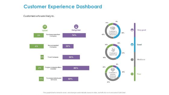 Customer Experience Process Customer Experience Dashboard Ppt Infographics Gridlines PDF