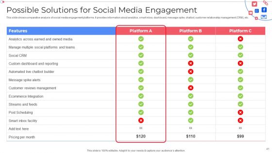 Customer Group Engagement Through Social Media Channels Ppt PowerPoint Presentation Complete With Slides
