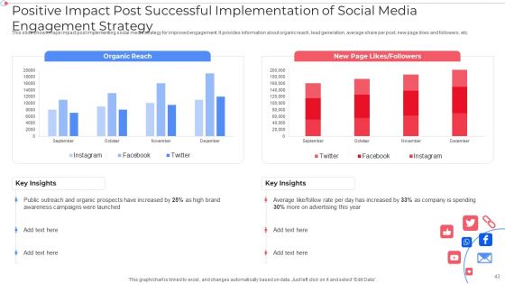 Customer Group Engagement Through Social Media Channels Ppt PowerPoint Presentation Complete With Slides