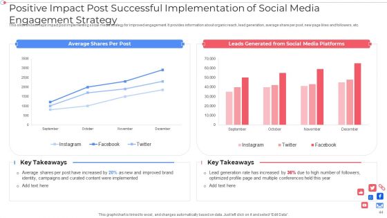 Customer Group Engagement Through Social Media Channels Ppt PowerPoint Presentation Complete With Slides