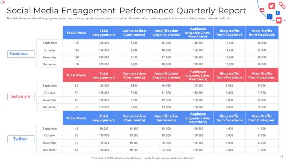 Customer Group Engagement Through Social Media Channels Ppt PowerPoint Presentation Complete With Slides