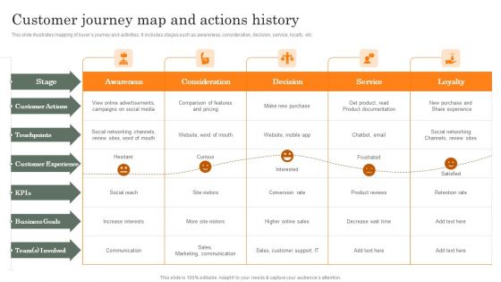 Customer Journey Map And Actions History Background PDF