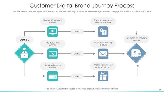 Customer Journey Mapping To Maximize Brand Experience Comparison Ppt PowerPoint Presentation Complete Deck With Slides