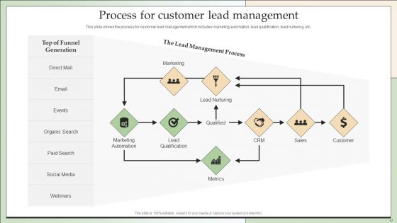 Customer Lead Development And Management Strategies Ppt PowerPoint Presentation Complete With Slides
