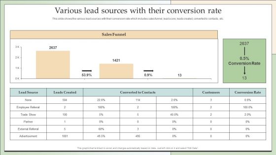 Customer Lead Development Management Strategies Various Lead Sources With Their Conversion Rate Elements PDF