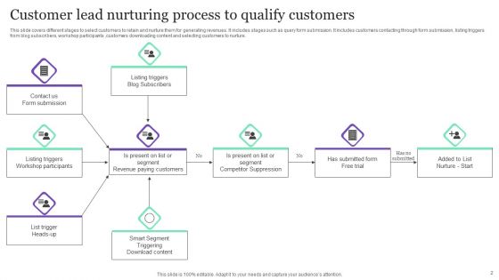 Customer Lead Nurturing Process Ppt PowerPoint Presentation Complete Deck With Slides