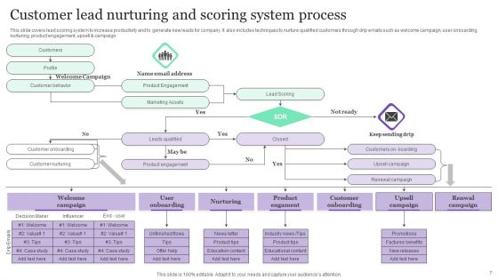 Customer Lead Nurturing Process Ppt PowerPoint Presentation Complete Deck With Slides