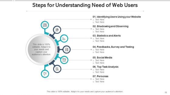 Customer Needs Analysis Interpretation Ppt PowerPoint Presentation Complete Deck With Slides