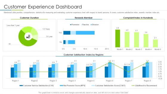 Customer Rapport Strategy To Build Loyal Client Base Customer Experience Dashboard Designs PDF