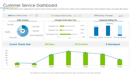 Customer Rapport Strategy To Build Loyal Client Base Customer Service Dashboard Diagrams PDF