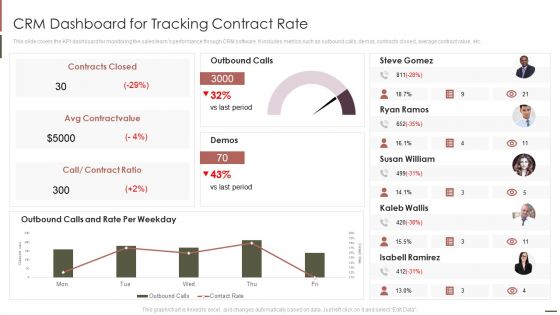 Customer Relationship Management CRM Dashboard For Tracking Contract Rate Pictures PDF