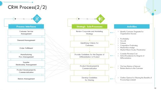 Customer Relationship Management CRM Ppt PowerPoint Presentation Complete With Slides