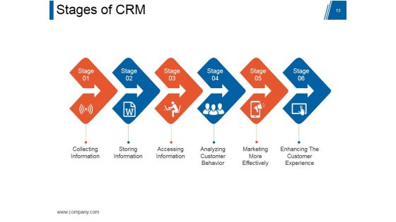 Customer Relationship Management Model Ppt PowerPoint Presentation Complete Deck With Slides