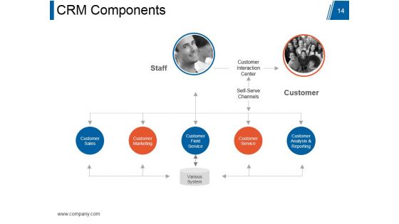 Customer Relationship Management Model Ppt PowerPoint Presentation Complete Deck With Slides