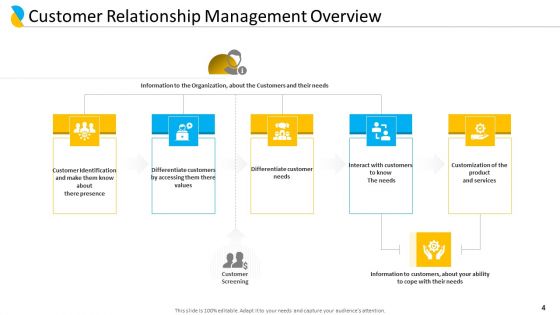 Customer Relationship Management Ppt PowerPoint Presentation Complete Deck With Slides