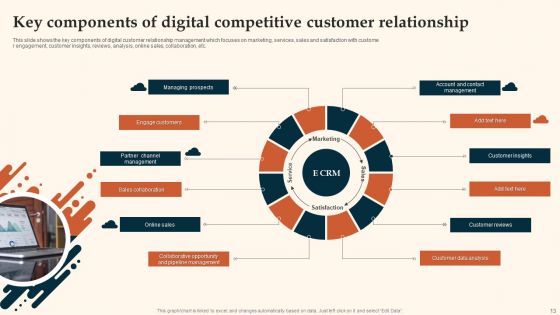 Customer Relationship Management Ppt PowerPoint Presentation Complete With Slides