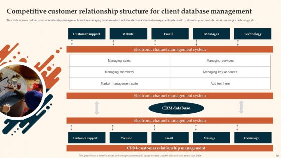Customer Relationship Management Ppt PowerPoint Presentation Complete With Slides