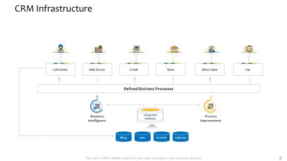 Customer Relationship Management Procedure Ppt PowerPoint Presentation Complete Deck With Slides