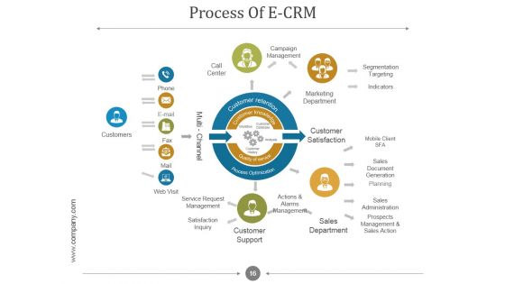 Customer Relationship Management Process And Dashboard PPT PowerPoint Presentation Complete Deck With Slides