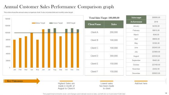 Customer Sales Performance Comparison Ppt PowerPoint Presentation Complete Deck With Slides