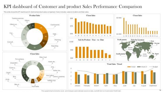 Customer Sales Performance Comparison Ppt PowerPoint Presentation Complete Deck With Slides