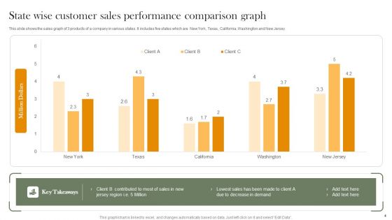 Customer Sales Performance Comparison Ppt PowerPoint Presentation Complete Deck With Slides