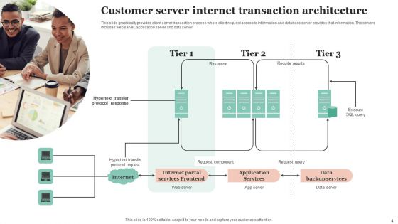 Customer Server Architecture Ppt PowerPoint Presentation Complete Deck With Slides