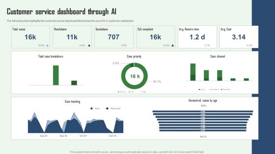 Customer Service Dashboard Through AI Aiops Integration Summary Report Microsoft PDF