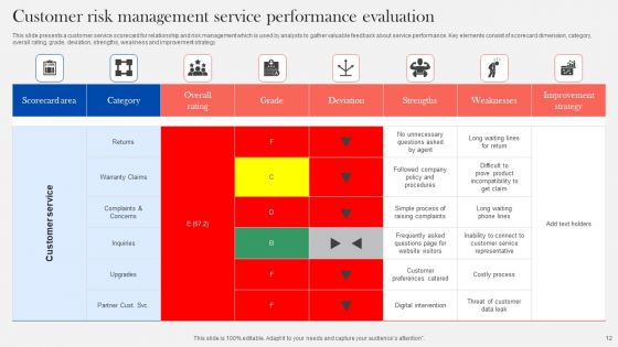 Customer Service Performance Evaluation Ppt PowerPoint Presentation Complete Deck With Slides