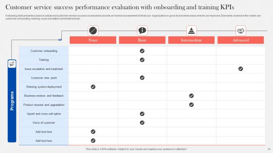 Customer Service Performance Evaluation Ppt PowerPoint Presentation Complete Deck With Slides