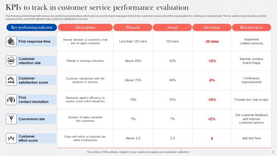 Customer Service Performance Evaluation Ppt PowerPoint Presentation Complete Deck With Slides
