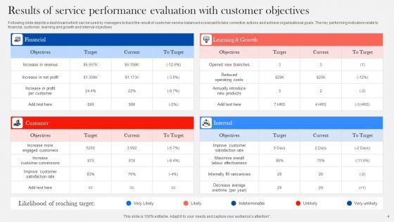 Customer Service Performance Evaluation Ppt PowerPoint Presentation Complete Deck With Slides