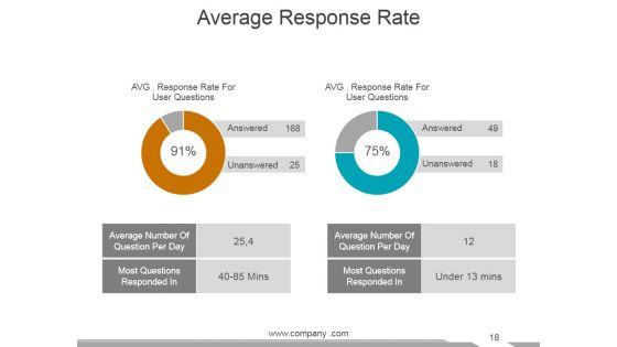 Customer Service Review Ppt PowerPoint Presentation Complete Deck With Slides