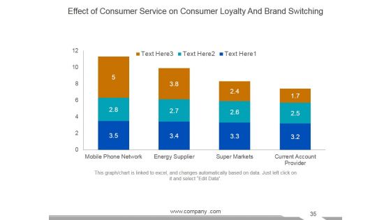 Customer Service Review Ppt PowerPoint Presentation Complete Deck With Slides