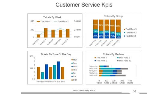 Customer Service Review Ppt PowerPoint Presentation Complete Deck With Slides
