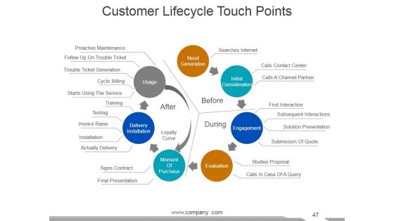 Customer Service Review Ppt PowerPoint Presentation Complete Deck With Slides