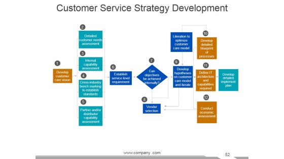 Customer Service Review Ppt PowerPoint Presentation Complete Deck With Slides