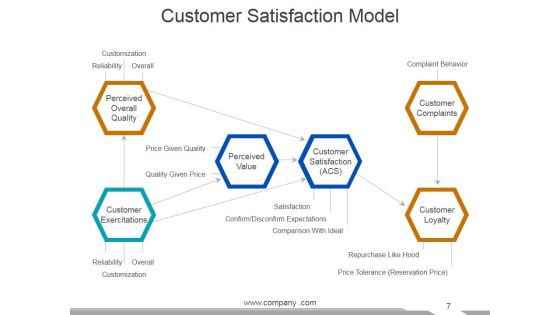 Customer Service Review Ppt PowerPoint Presentation Complete Deck With Slides