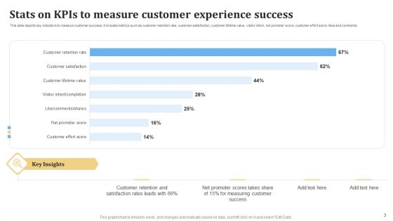 Customer Success KPIS Ppt PowerPoint Presentation Complete Deck With Slides
