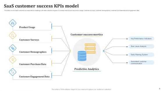 Customer Success KPIS Ppt PowerPoint Presentation Complete Deck With Slides