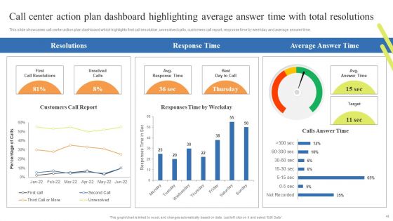 Customer Support Center Enhancement Strategies Ppt PowerPoint Presentation Complete Deck With Slides