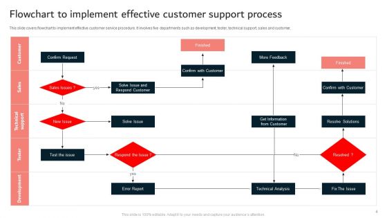Customer Support Process Ppt PowerPoint Presentation Complete Deck With Slides