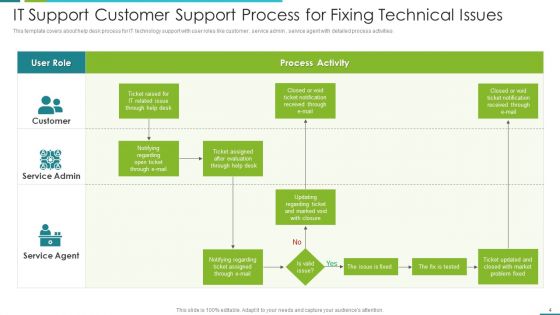 Customer Support Process Ppt PowerPoint Presentation Complete With Slides