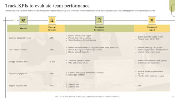 Customer Support Services Optimization Strategies Ppt PowerPoint Presentation Complete Deck With Slides