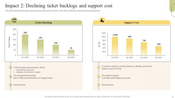 Customer Support Services Optimization Strategies Ppt PowerPoint Presentation Complete Deck With Slides