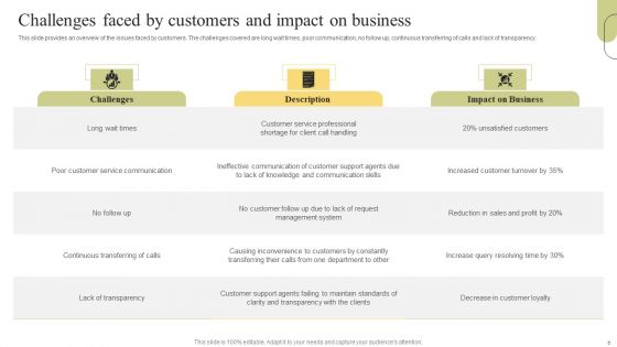 Customer Support Services Optimization Strategies Ppt PowerPoint Presentation Complete Deck With Slides