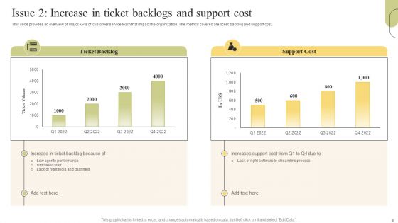 Customer Support Services Optimization Strategies Ppt PowerPoint Presentation Complete Deck With Slides