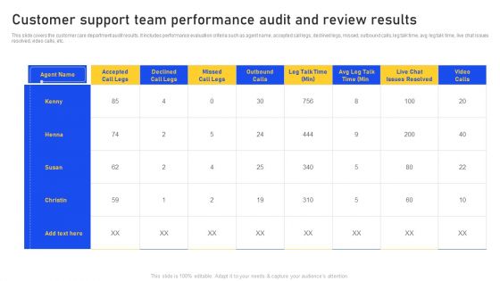 Customer Support Team Performance Audit And Review Results Designs PDF
