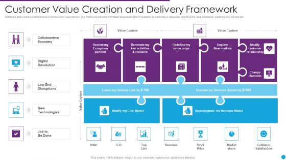 Customer Value Creation And Delivery Framework Ppt PowerPoint Presentation File Visual Aids PDF